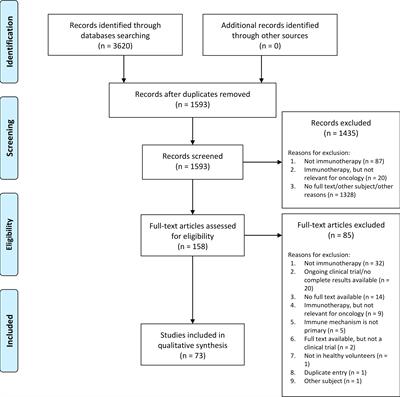 Integration of healthy volunteers in early phase clinical trials with immuno-oncological compounds